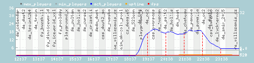 Server Load Graph